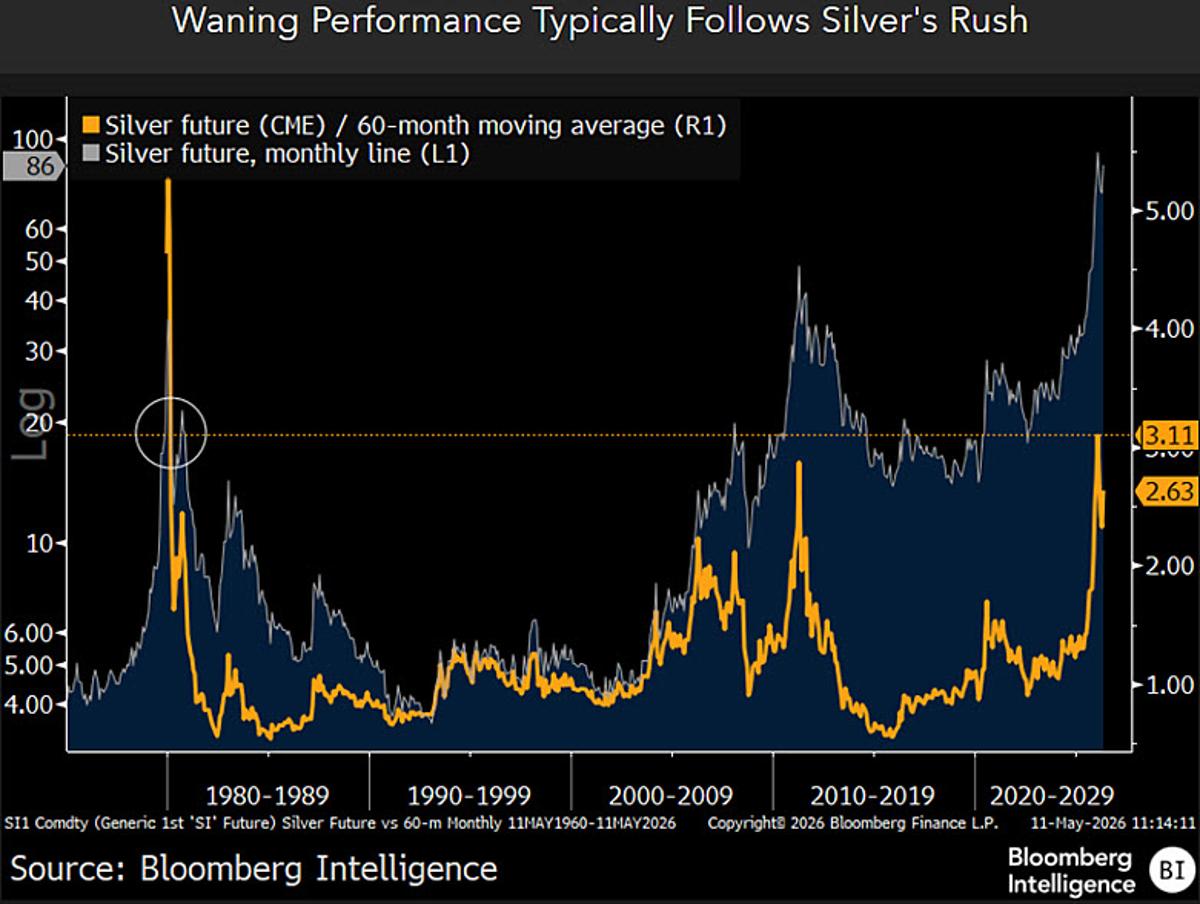 Silver's 2026 Peak May Sustain for Years