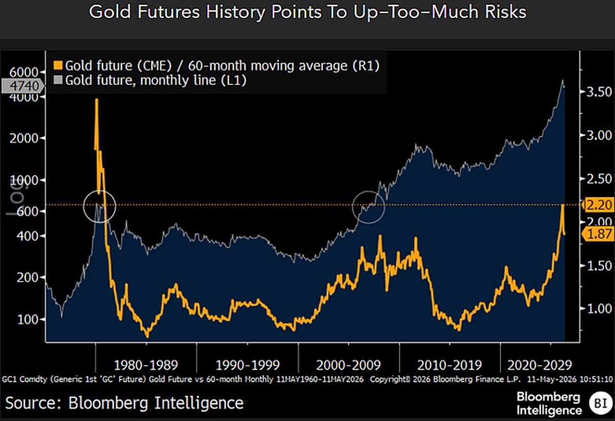 Gold Poised for 1980‑Level Peak by 2026
