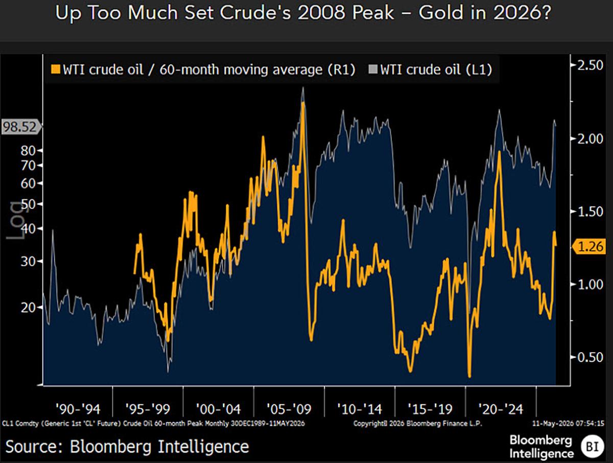 Gold, Silver Likely Enter Poor‑Performance Cycle After Rallies