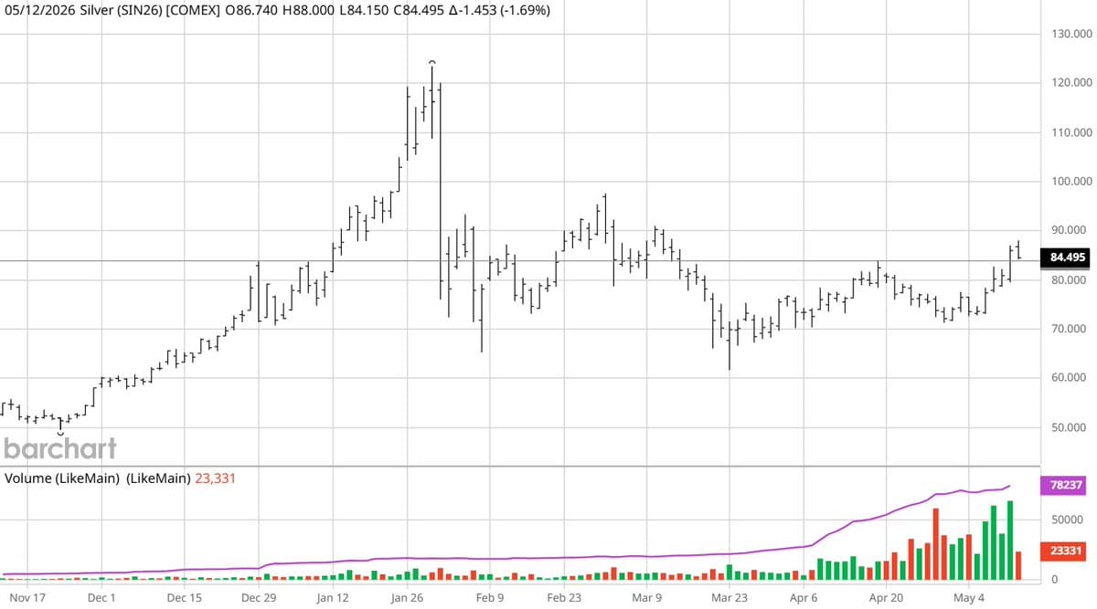 Silver Futures Break $83.84, Bulls Anticipate Further Rise
