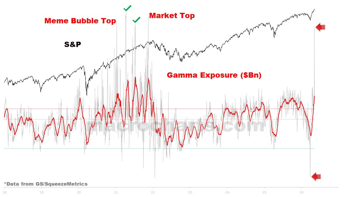 Dealer Gamma Surge Mirrors 2021 Upside Momentum