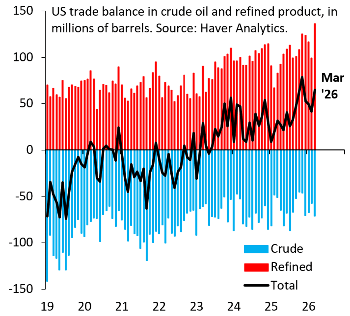 US Surplus Driven by Rising Refined Product Exports