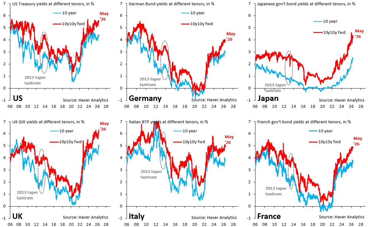 Geopolitical Turmoil and Political Instability Drive Global Yield Surge