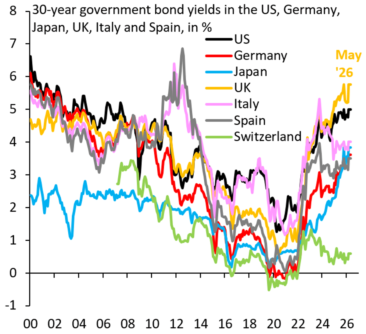 Europe’s Center Crumbles; UK Embraces Free‑Rising Yields