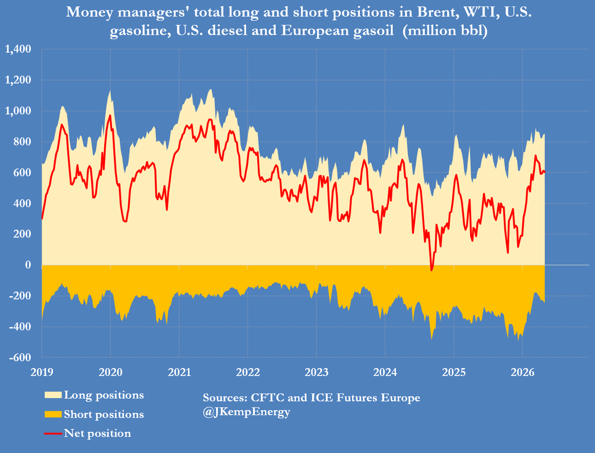 Oil Funds Build Shorts Betting Hormuz Reopening Cuts Prices
