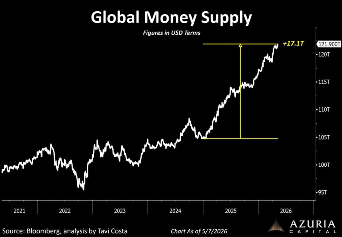 Liquidity Flood, Not War, Drives Recent Inflation Surge