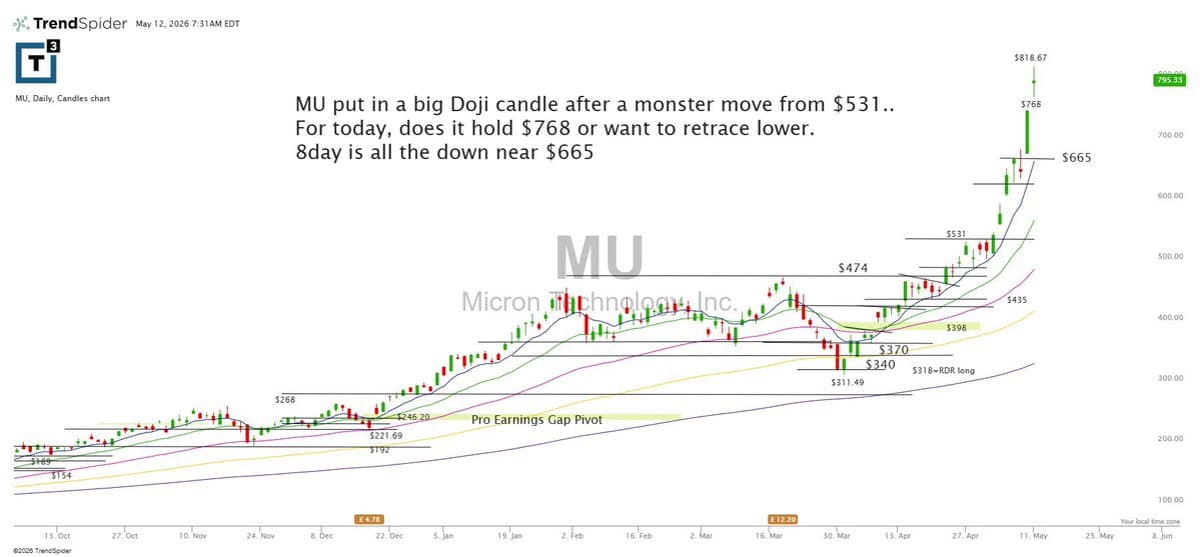 Micron May Test Yesterday’s Low or Drop Further