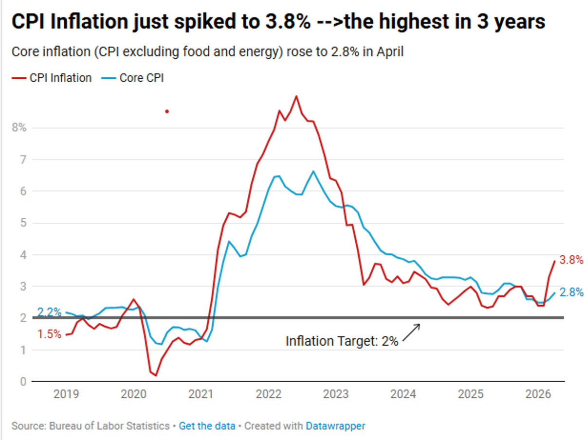 US Inflation Spikes to 3.8% in April, Driven by Gas