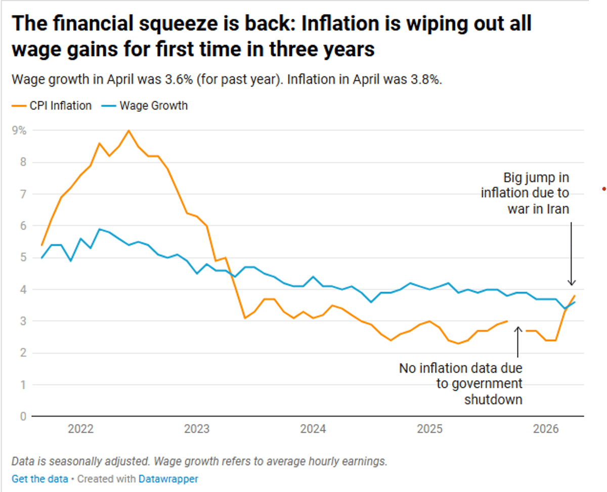 Inflation Outpaces Wage Gains, Squeezing American Finances