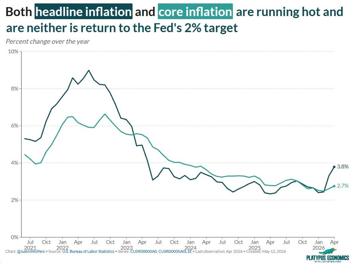 Inflation Surges Above Expectations in Latest Report