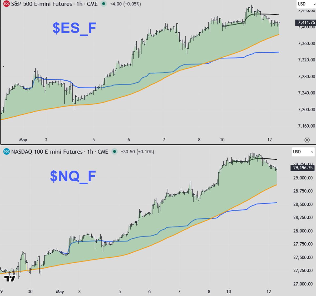 Pullback Minor, Trend Still Above 5‑SMA—Plan Needed