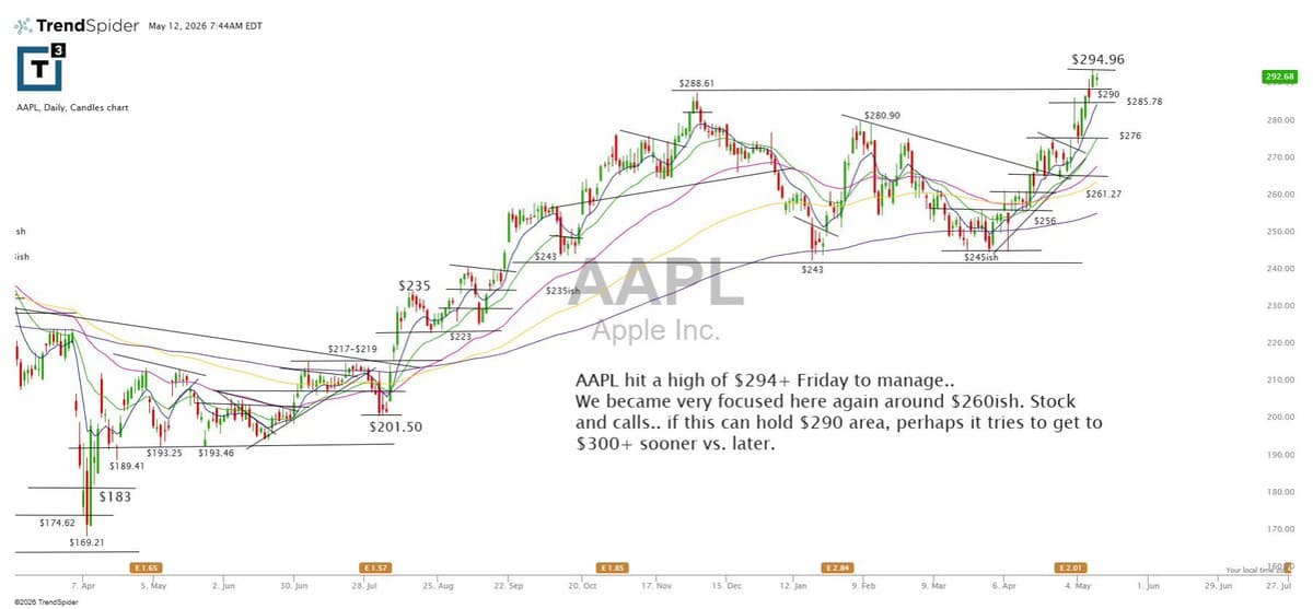 Apple Holding $290, Breaking $295 Signals Risk Appetite