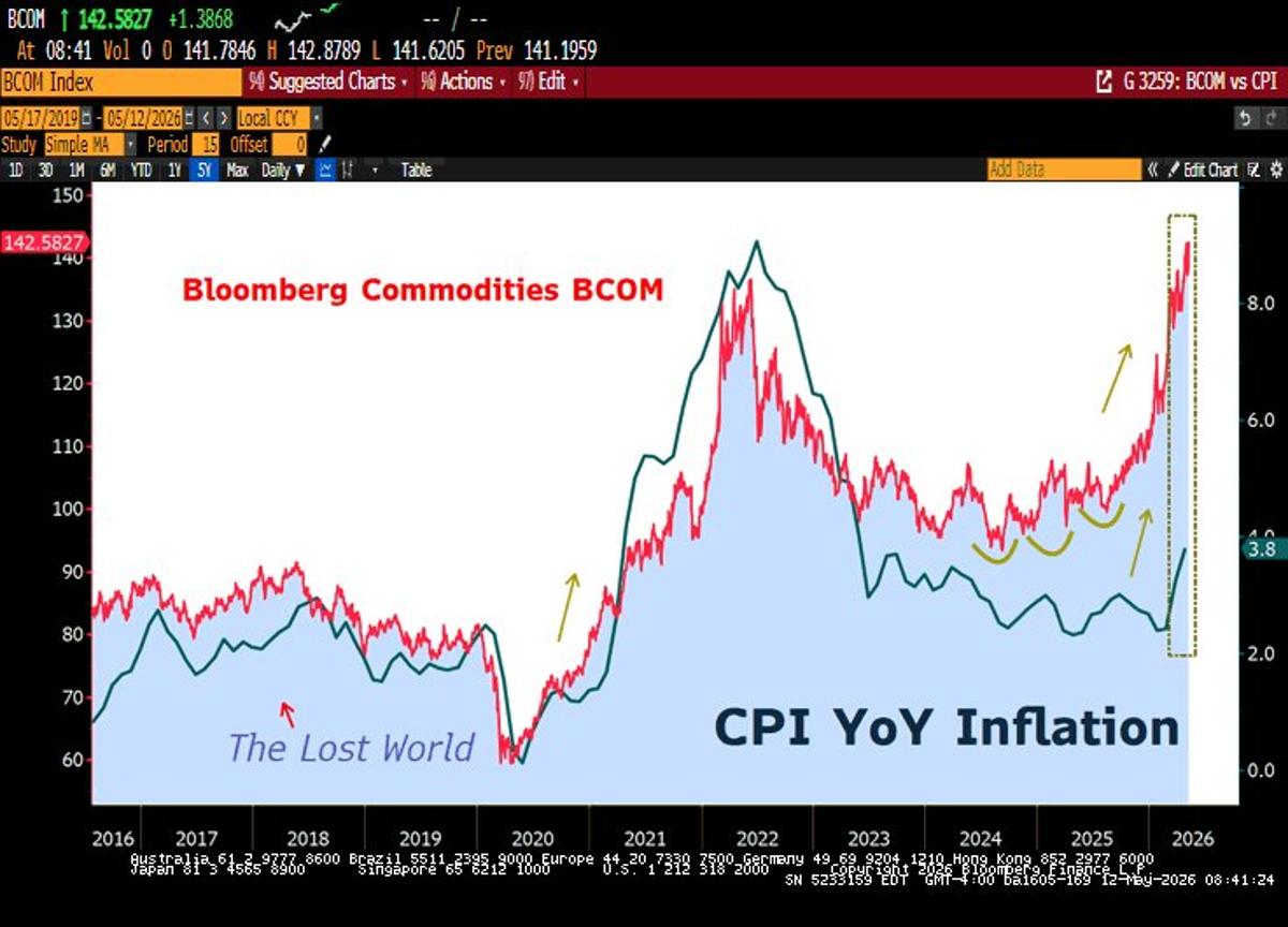 Core CPI at 0.4% Could Yield 4.9% YoY