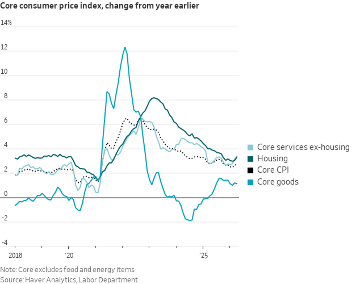 Core Services Inflation Spikes, Undermining Tariff‑only Narrative