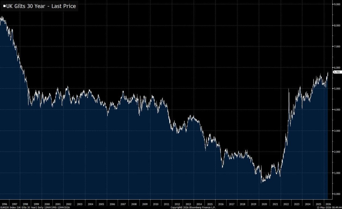 UK 30-Year Gilt Yield Hits 1998 High