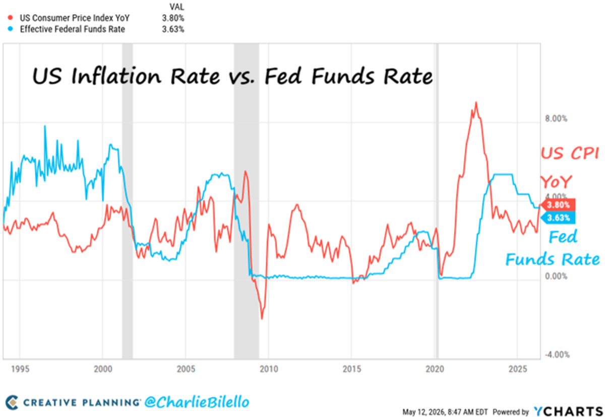 April CPI Spikes to 3.8%, Fed Lagging Behind