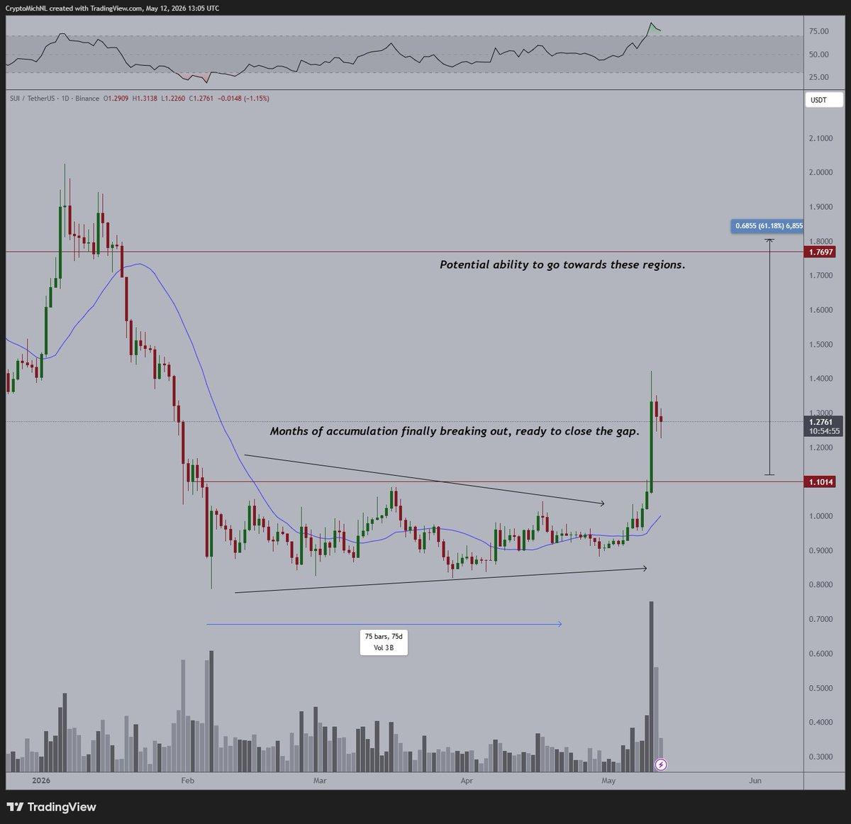 SUI Poised for Upward Continuation Toward $1.75