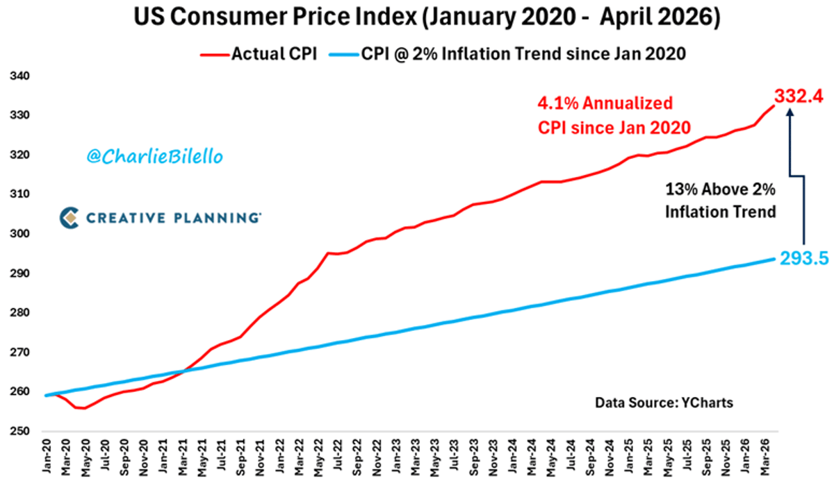 Fed Must Stay Restrictive Until Extra 13% Inflation Vanishes