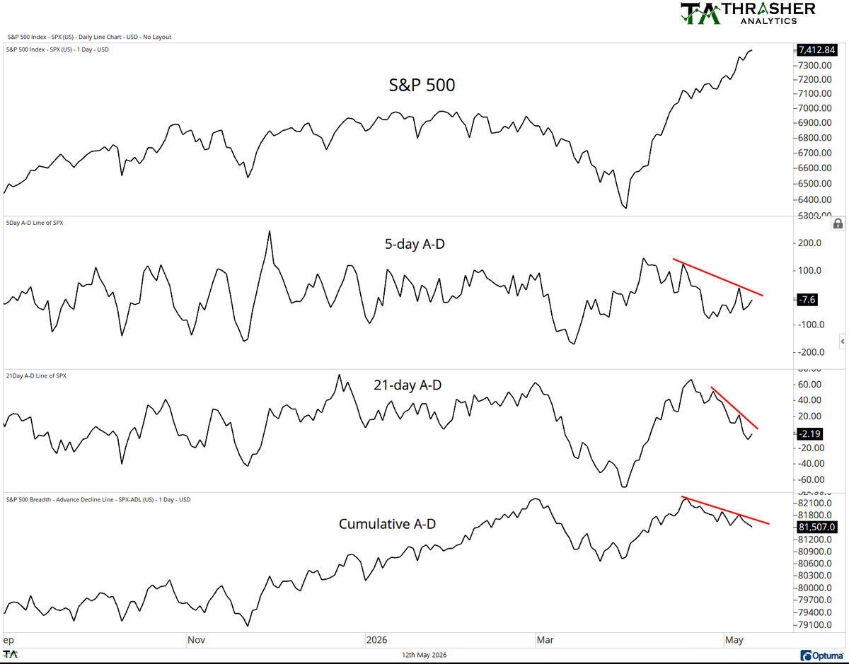 AD Lines Break S&P 500 Uptrend Since April