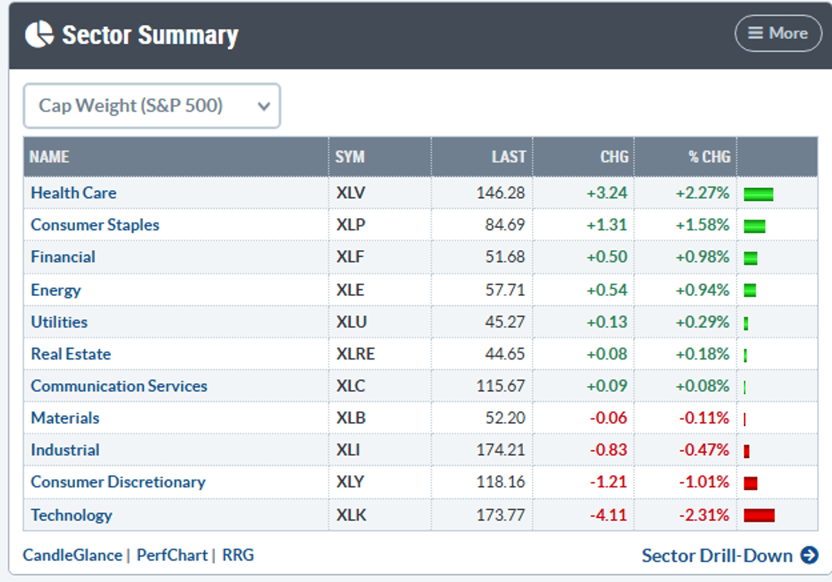 Most S&P 500 Sector ETFs Rise, AI Lags
