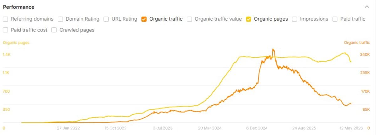 Removing Scaled Content Boosts Organic Traffic After Google Penalty