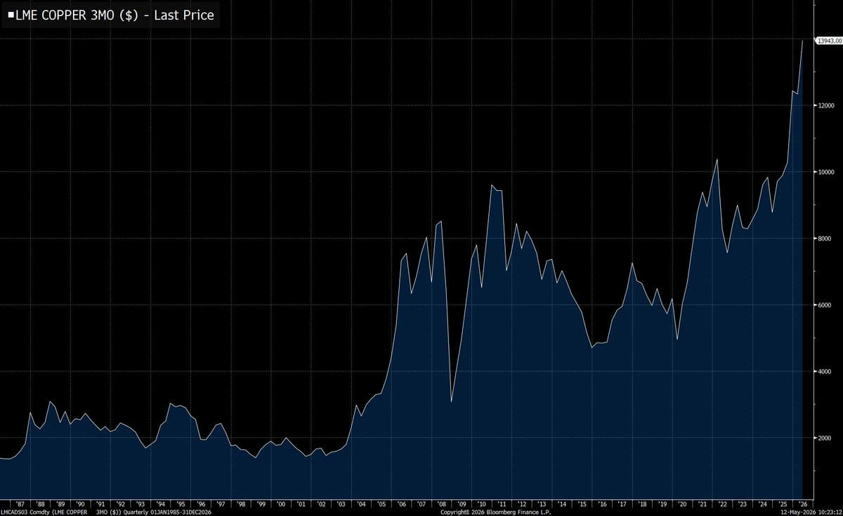 Jeff Currie’s Podcast Appears to Jinx Copper, yet Trend Climbs