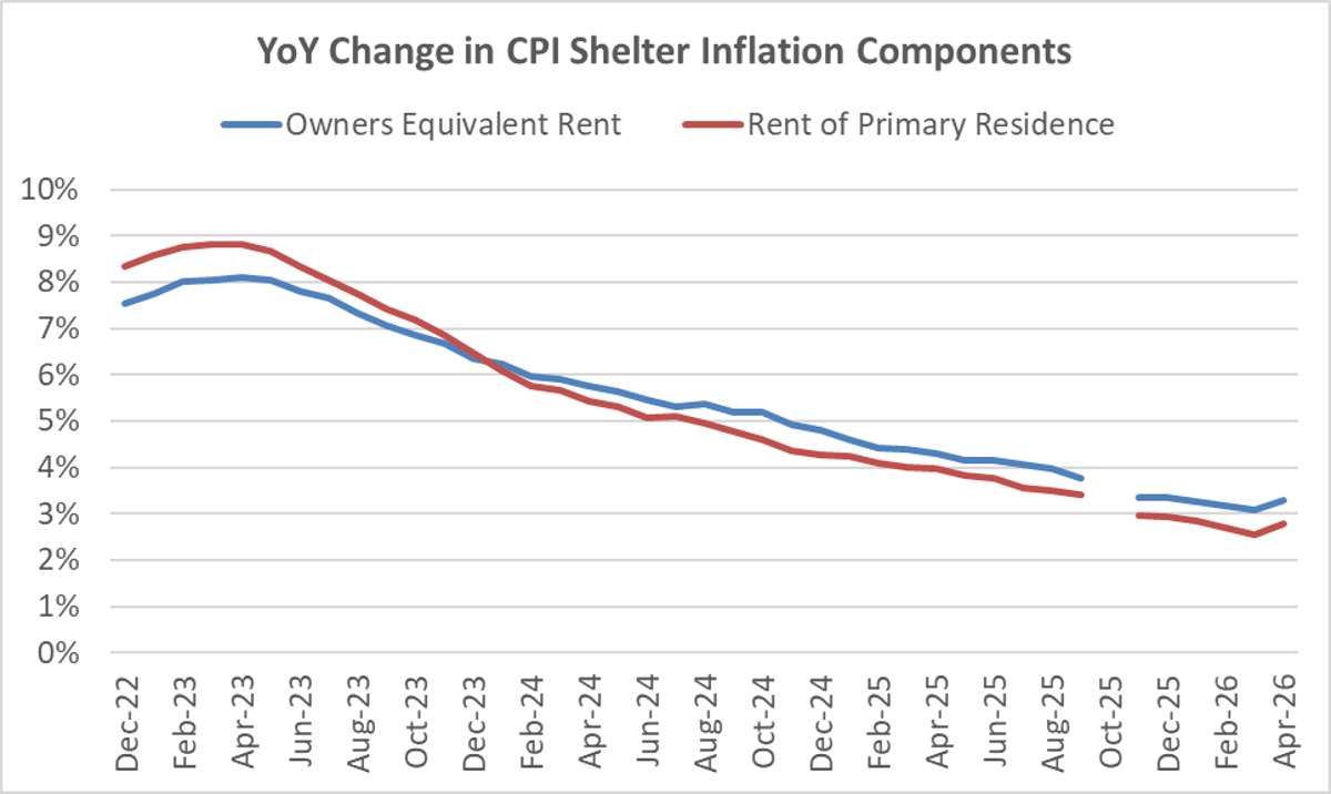CPI Shows Record Rent Surge, Contradicts Private Data
