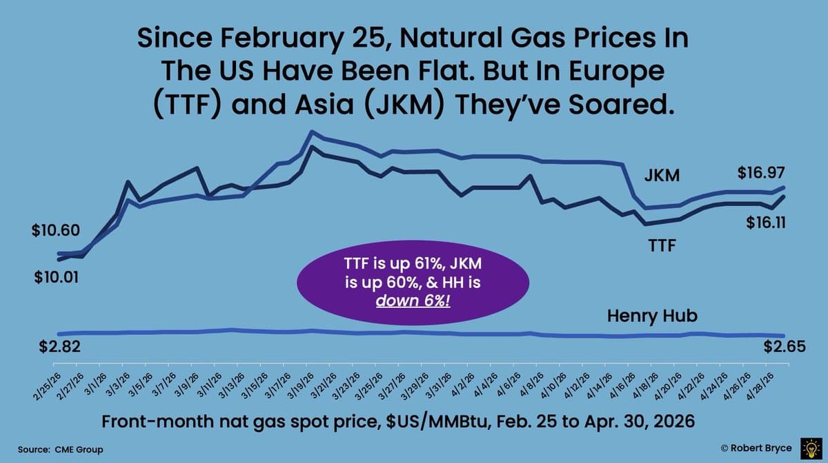 Hormuz Shutdown Spikes LNG Prices Abroad, US Stays Insulated