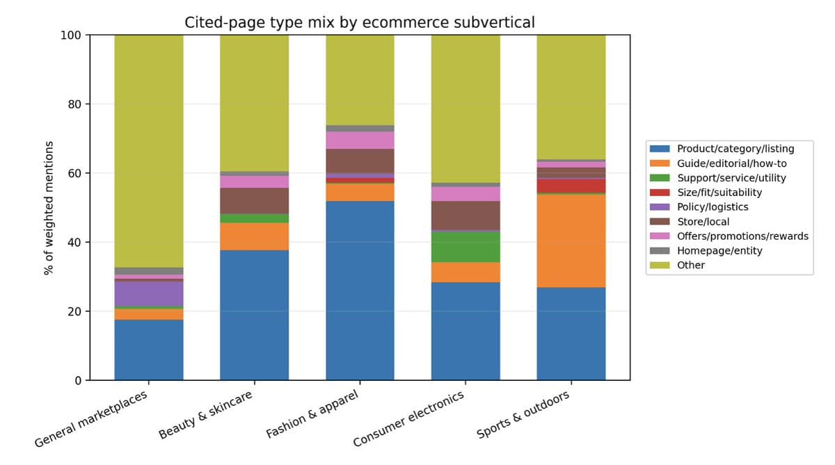 AI Citation Patterns Reveal Sub‑Vertical SEO Strategies