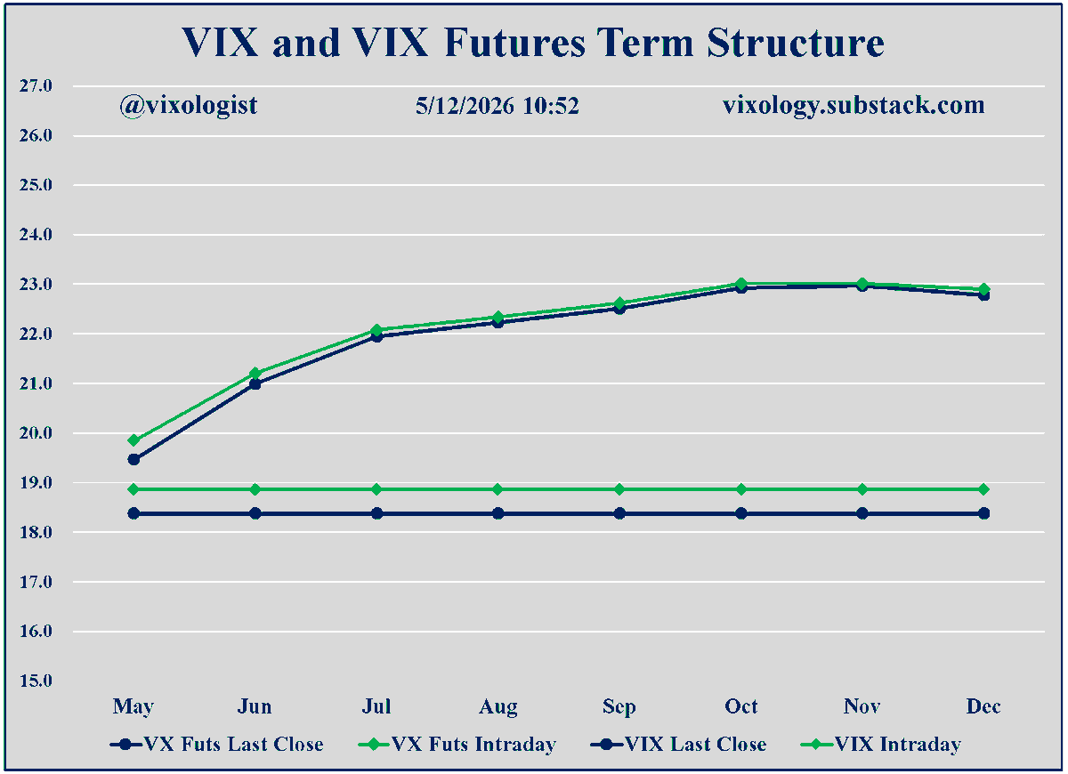 VX Futures Ignore Hot Inflation, Expect Transitory Rise