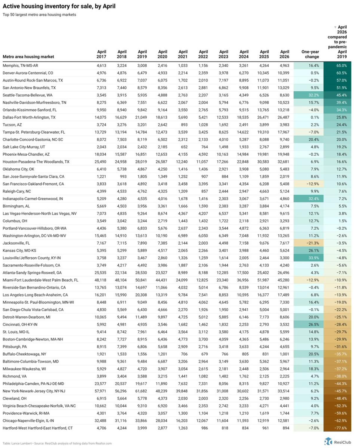 Memphis Leads with 65% Inventory Surge Since 2019