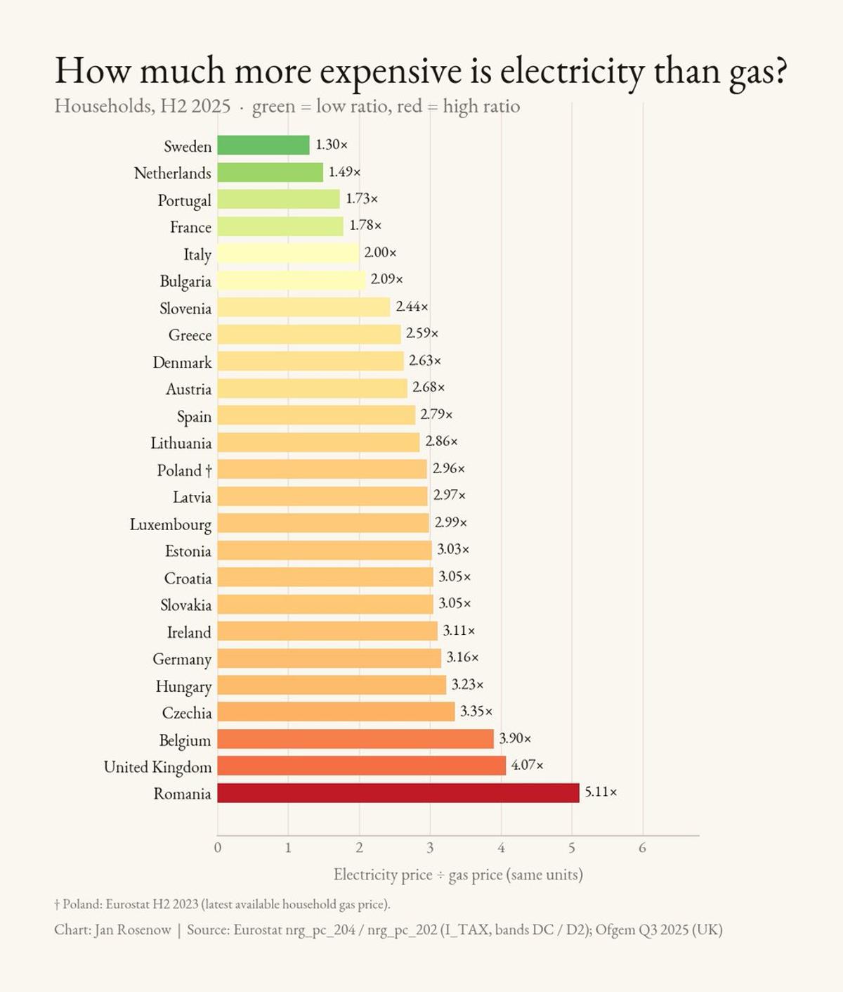Electricity‑gas Price Gap Blocks Europe’s Home Electrification