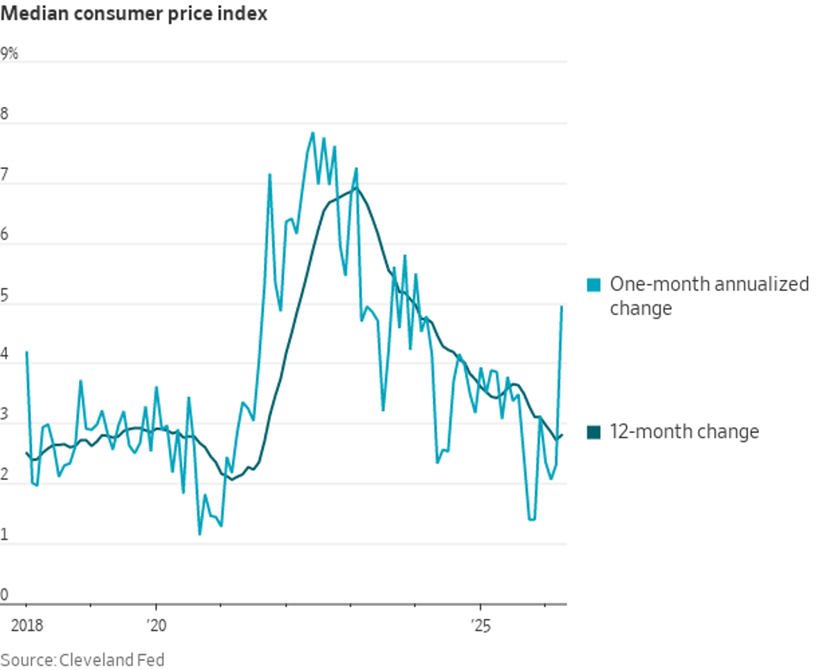 Cleveland Fed Median CPI Jumps, 12‑month Rise Hits 2.8
