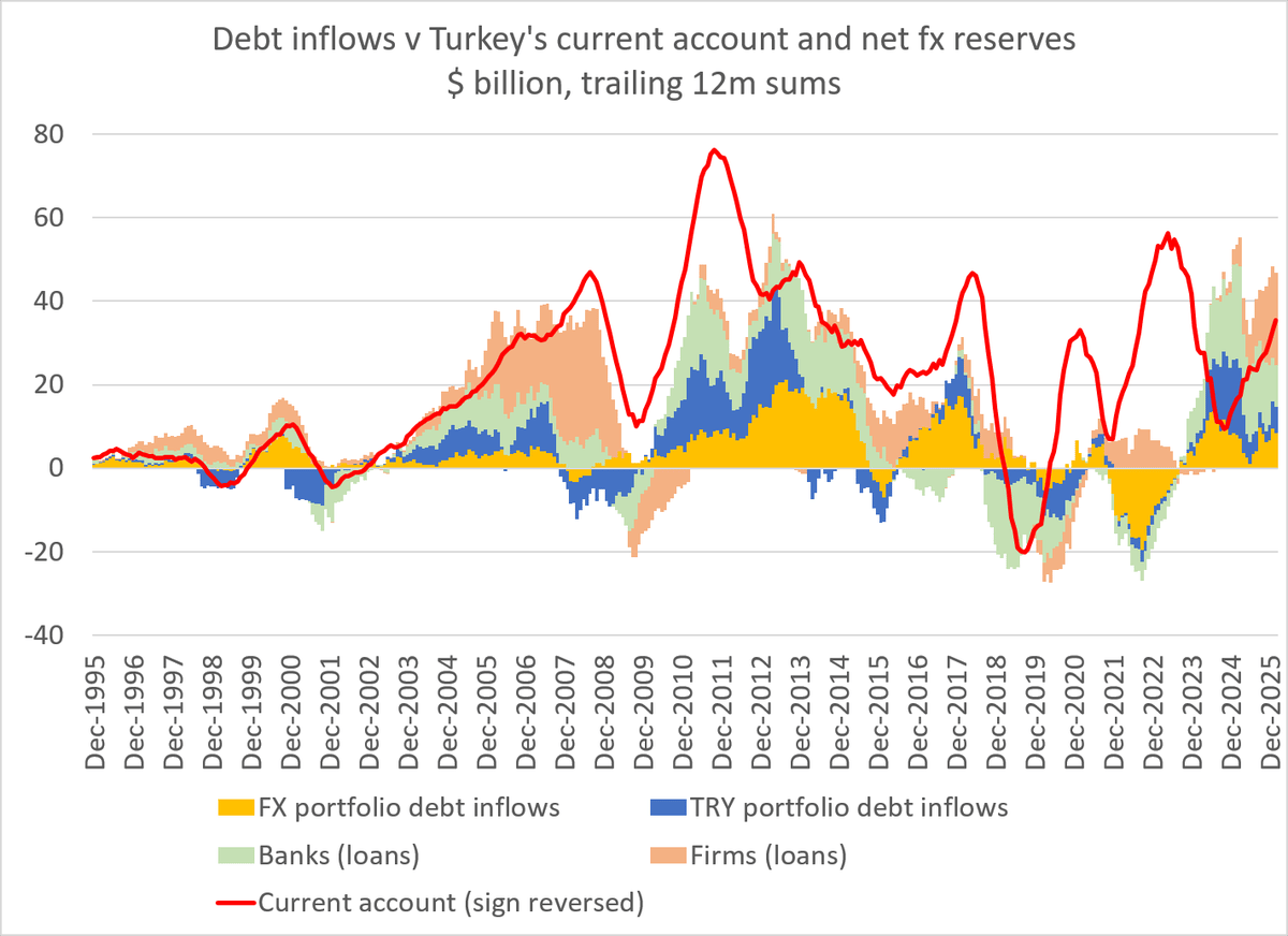 Turkey's Deficit Growing Pre‑Oil Shock, Targets $50B