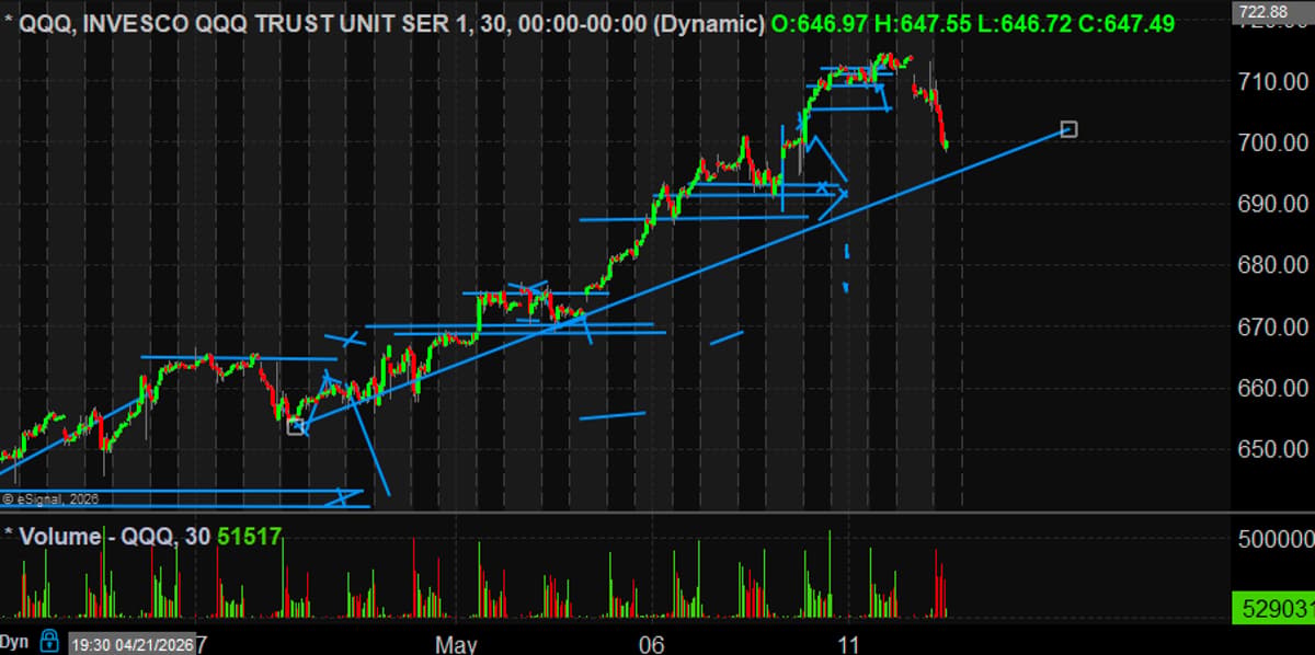 QQQ Near 2.3% Drop, Awaiting Thursday Support Test