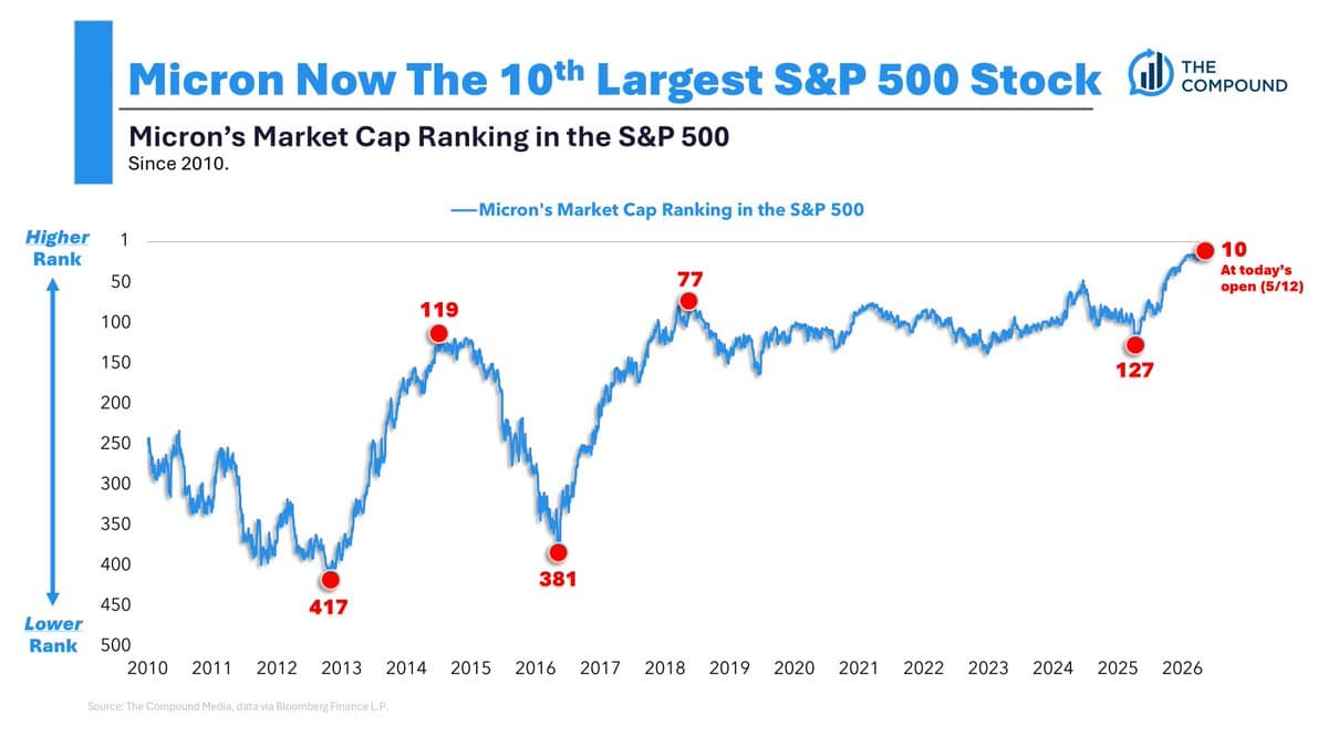 Micron Surges From Rank 127 to Top‑10