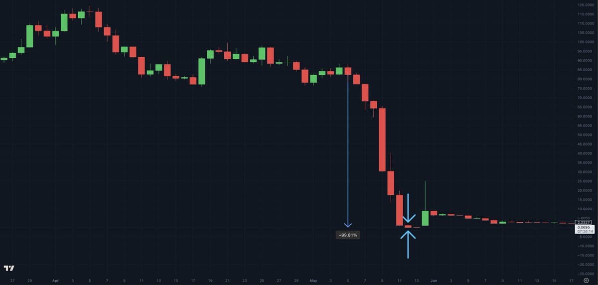 LUNA & UST Collapse Wiped Tens of Billions in One Week