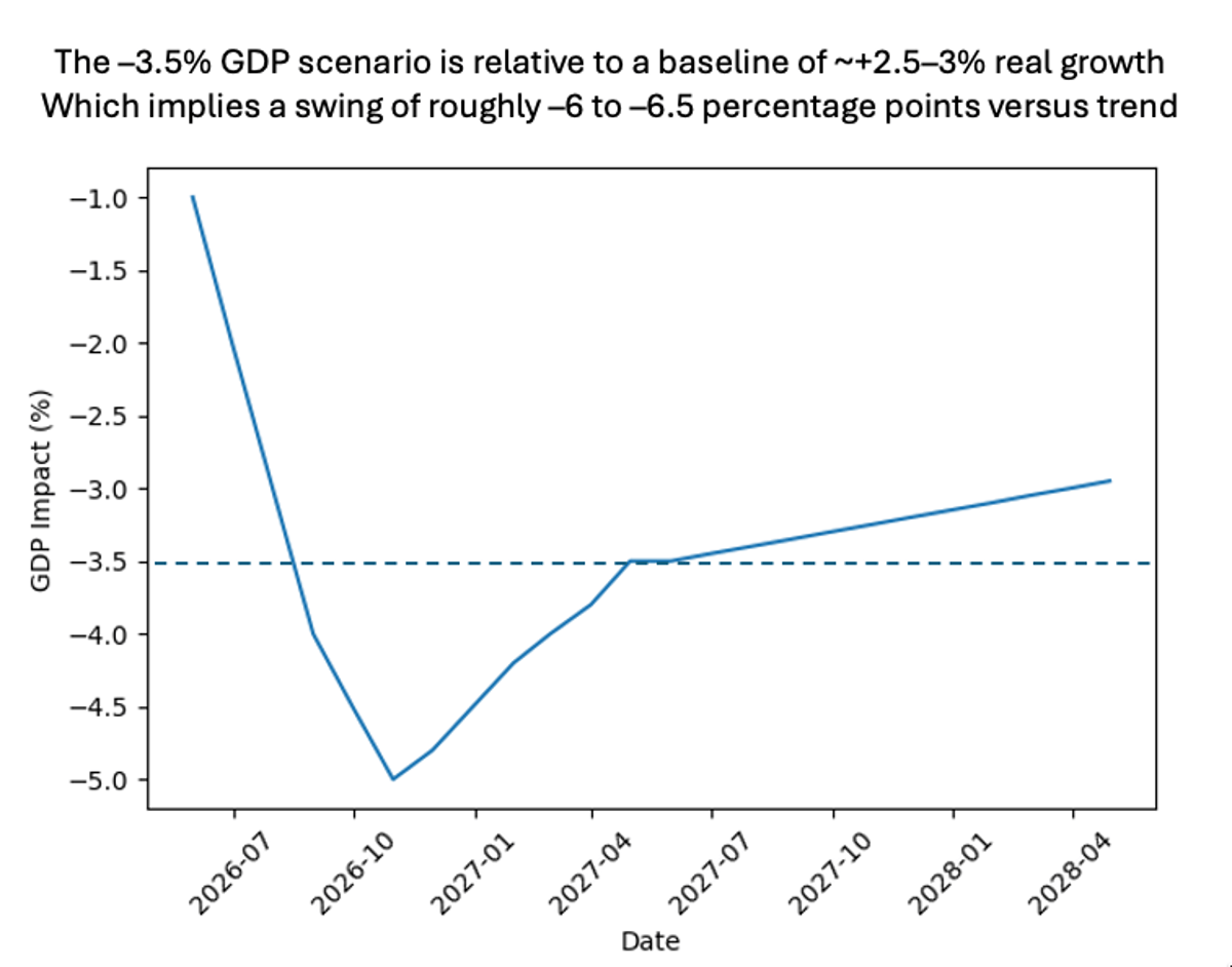 Global GDP Projected to Drop 1% by 2027