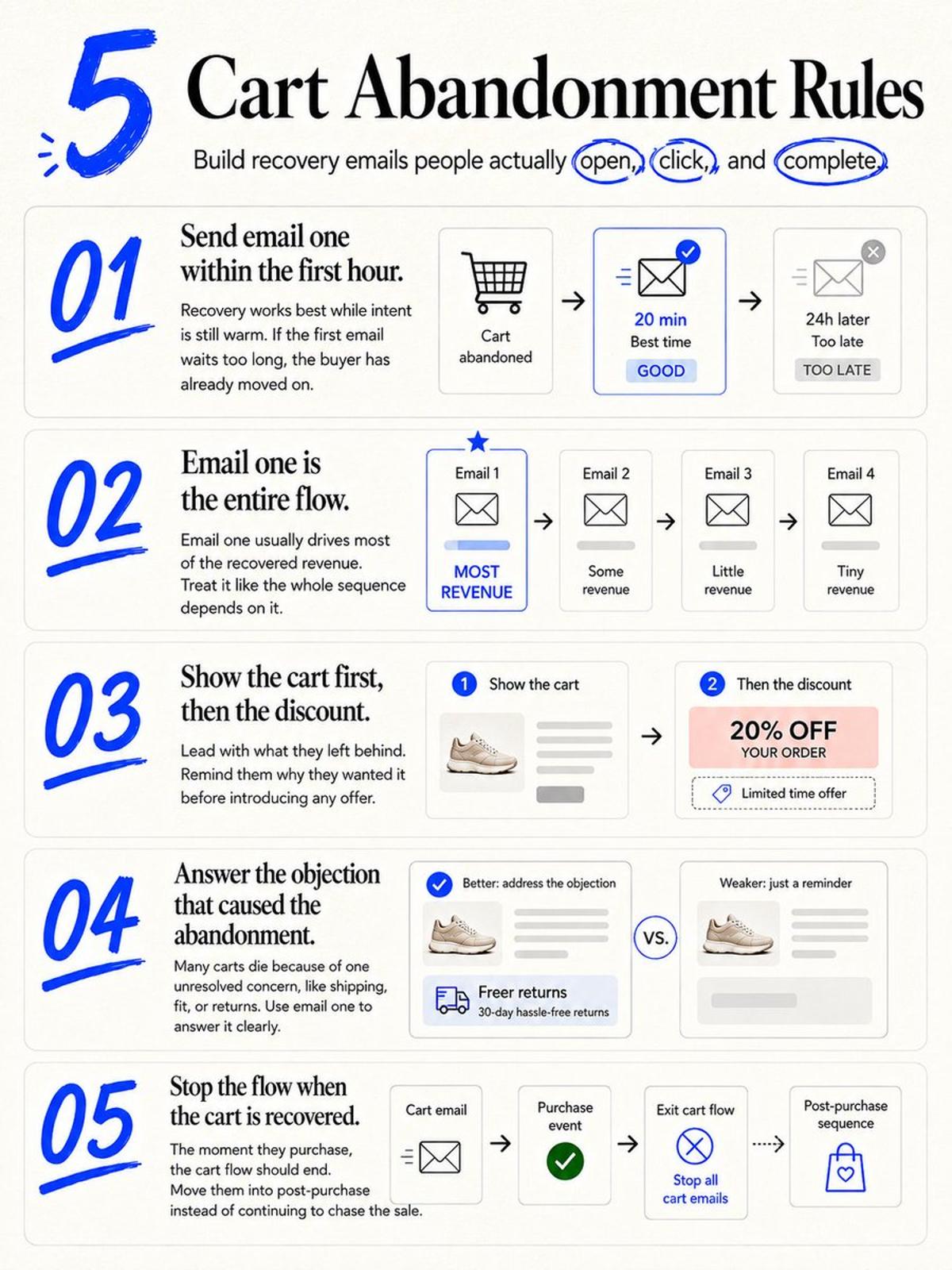 Master Cart Abandonment: 5 Rules to Maximize Revenue