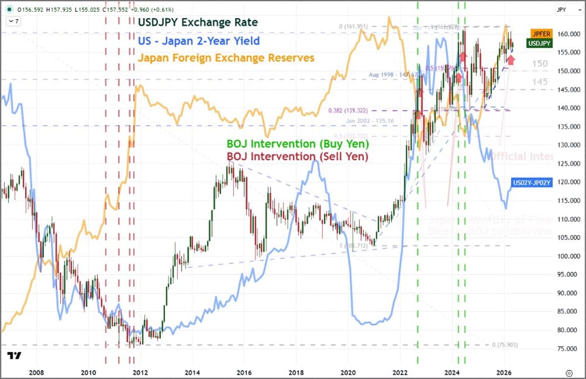 Japan's FX Intervention Powerless Against Massive Carry Trade