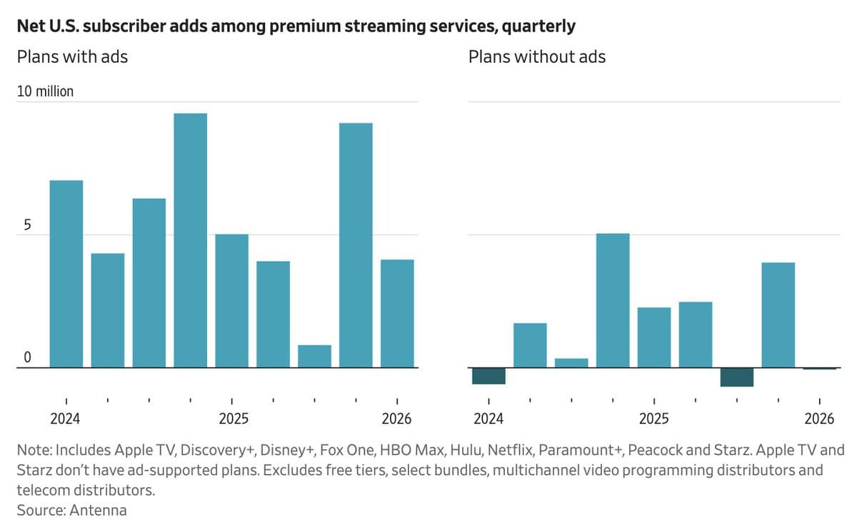 Streaming Ads Overtake TV as Infrastructure and Patience Pay