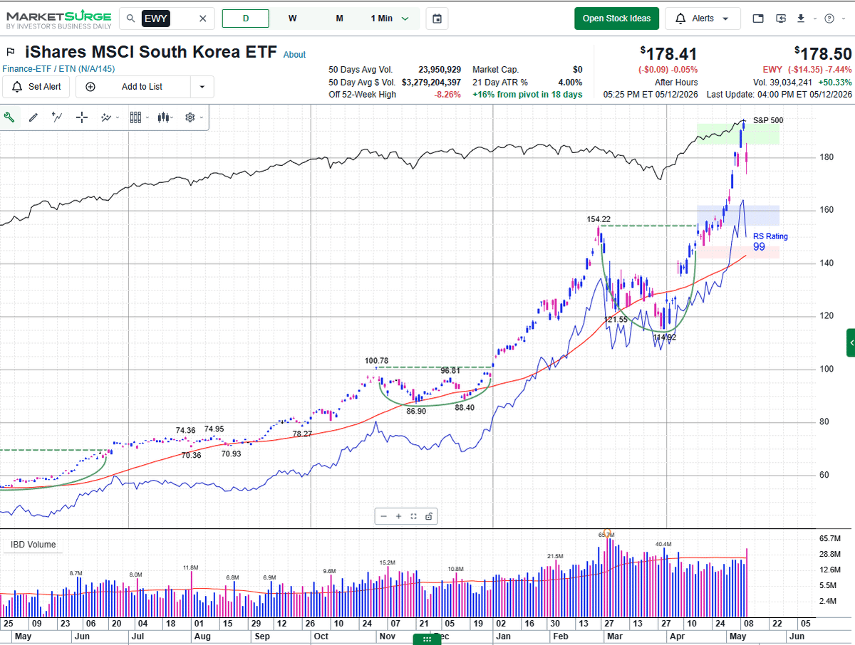 Korean Chip Giants Dominate EWY, Prompt US Rebalancing
