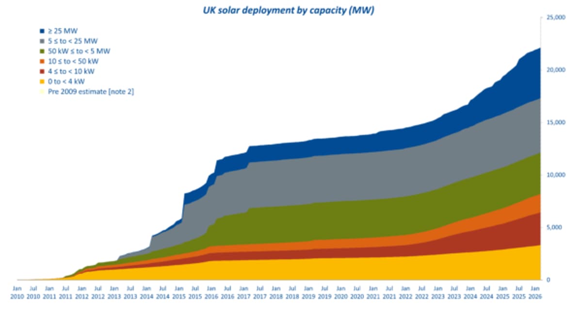 UK Solar Installations Surpass Two Million Milestone