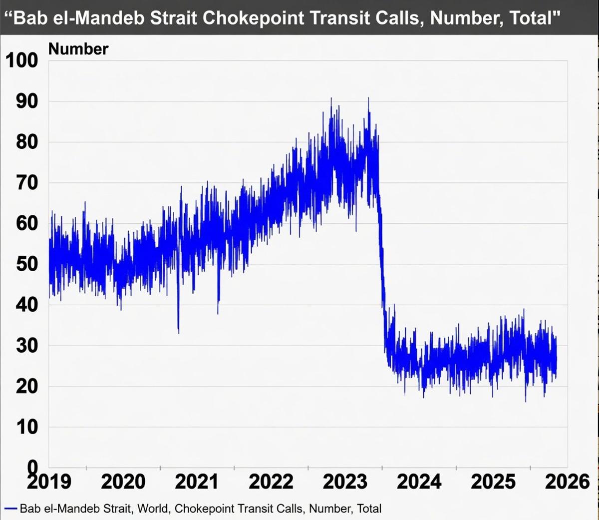Red Sea Disruption Signals Lasting Hormuz Bottleneck