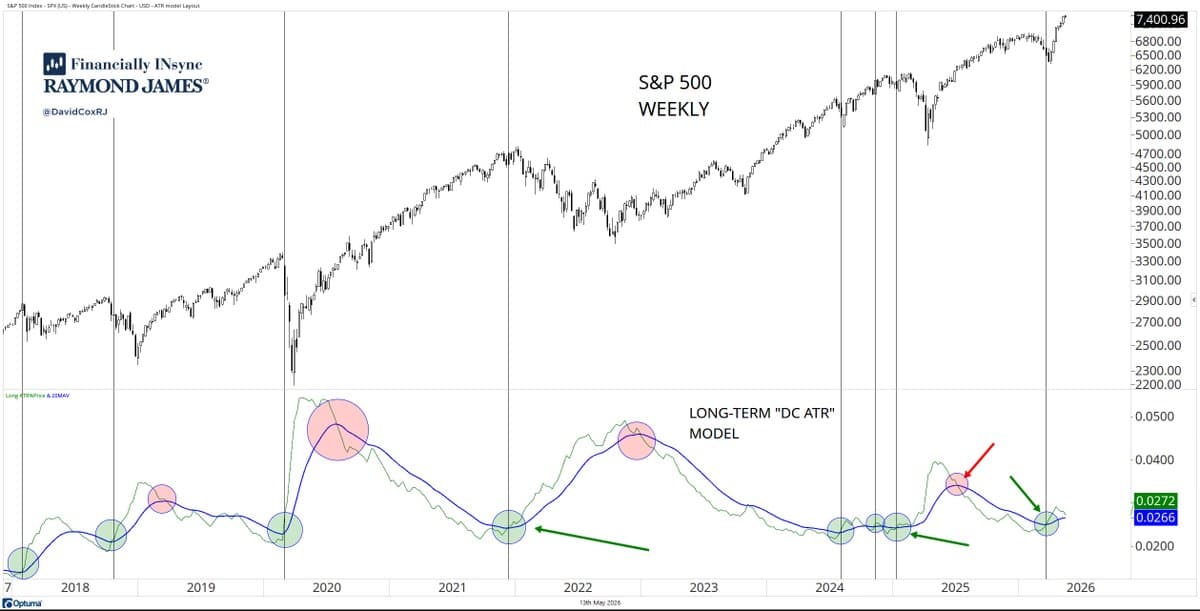 S&P 500 ATR Model Remains