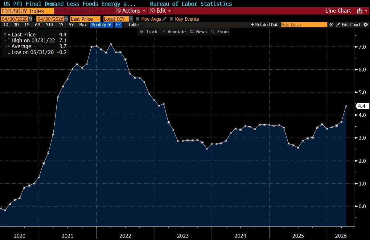 Core PPI Spikes; Money Supply Growth Remains Hidden Driver