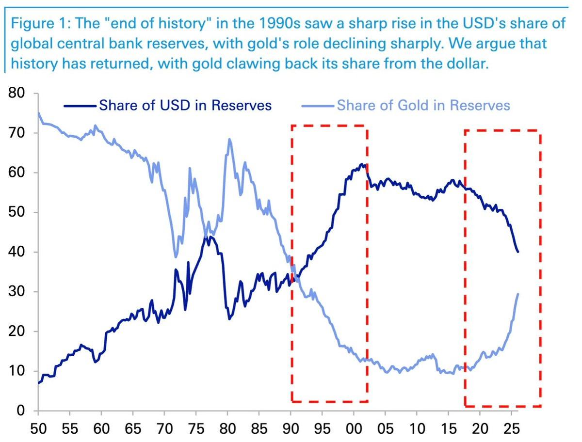 Central Banks Swap Dollar Reserves for Gold Surge