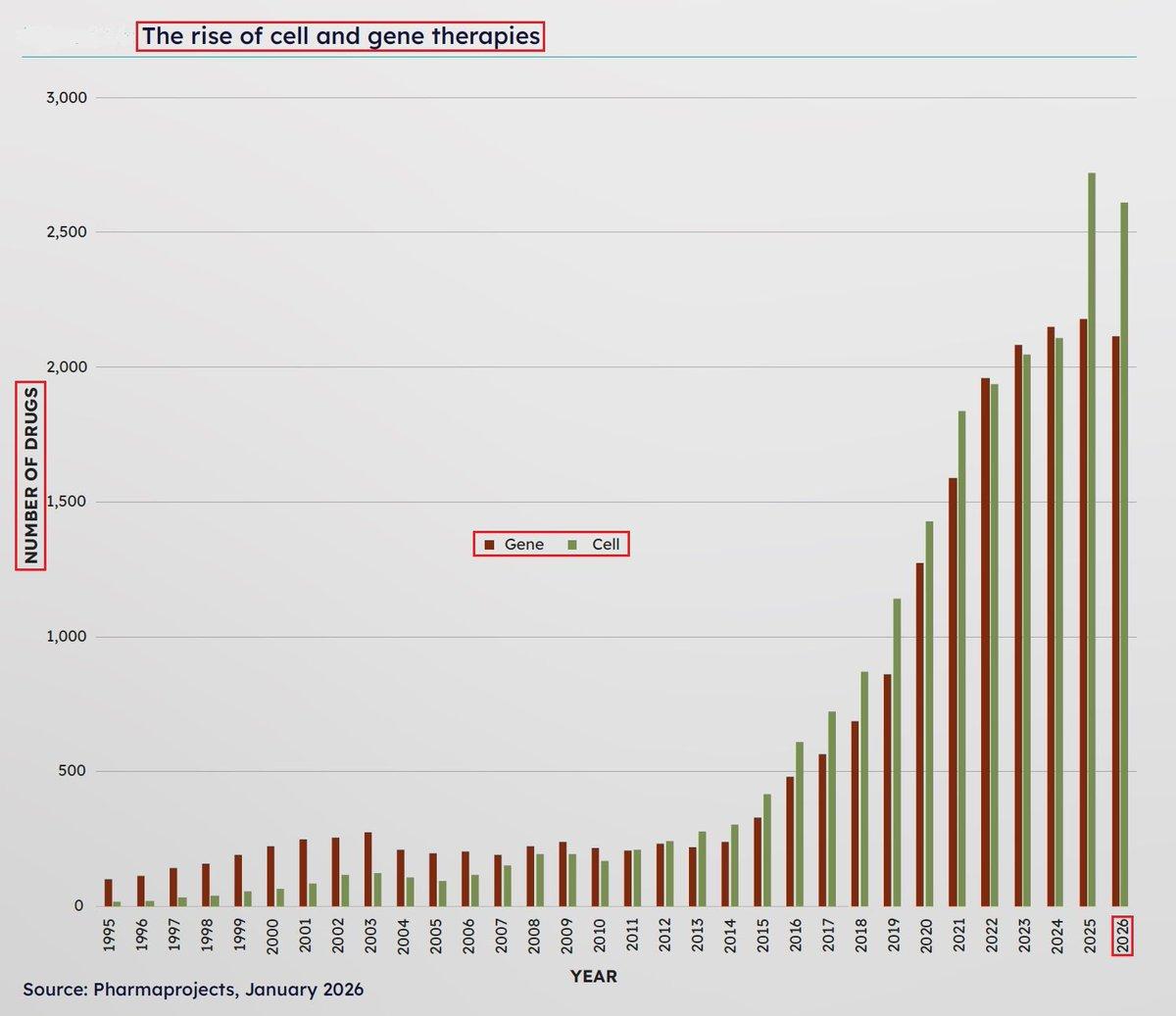 Gene and Cell Therapies Surge: Over 2,000 Projects in 2026