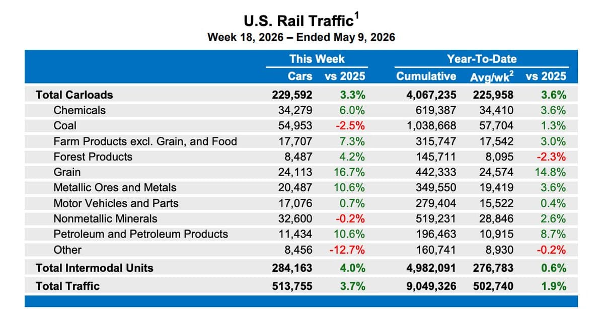 Rail Traffic Rises Five Weeks, Ag Leads Industrial Recovery