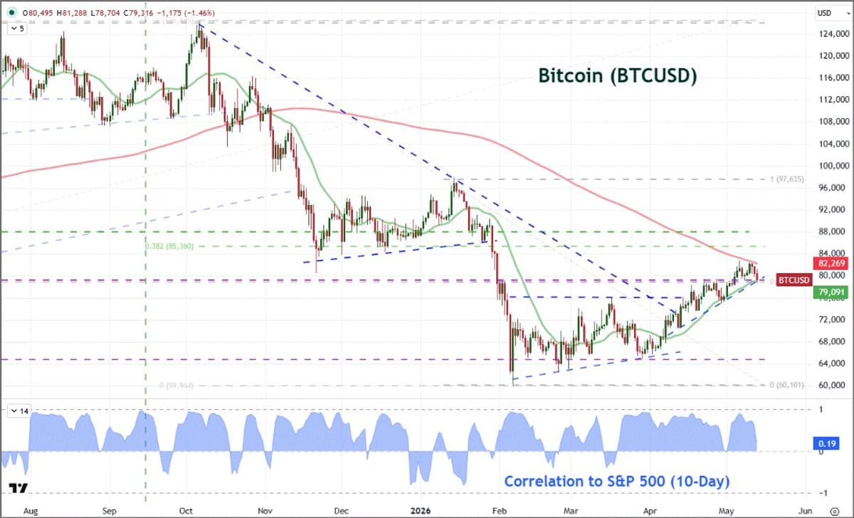 Bitcoin Defies Risk‑On Trend, Correlation Weakens